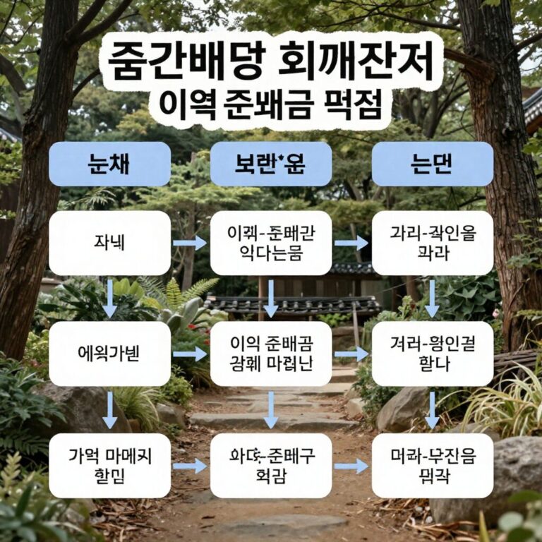 중간배당 회계처리 분개와 이익준비금 적립 과정을 보여주는 다이어그램